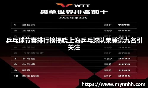 乒乓球节奏排行榜揭晓上海乒乓球队荣登第九名引关注